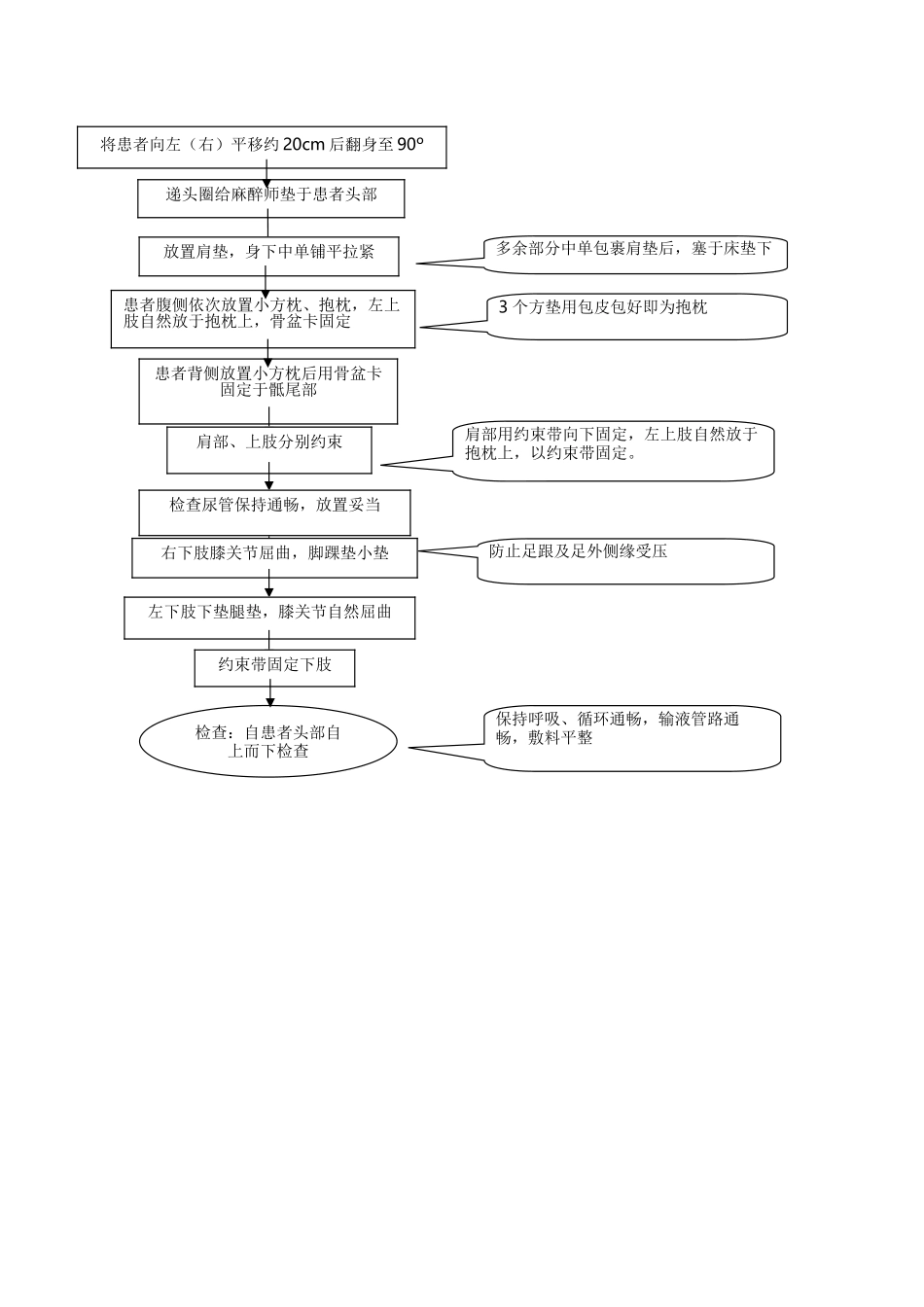 体位摆放流程修改后版_第2页