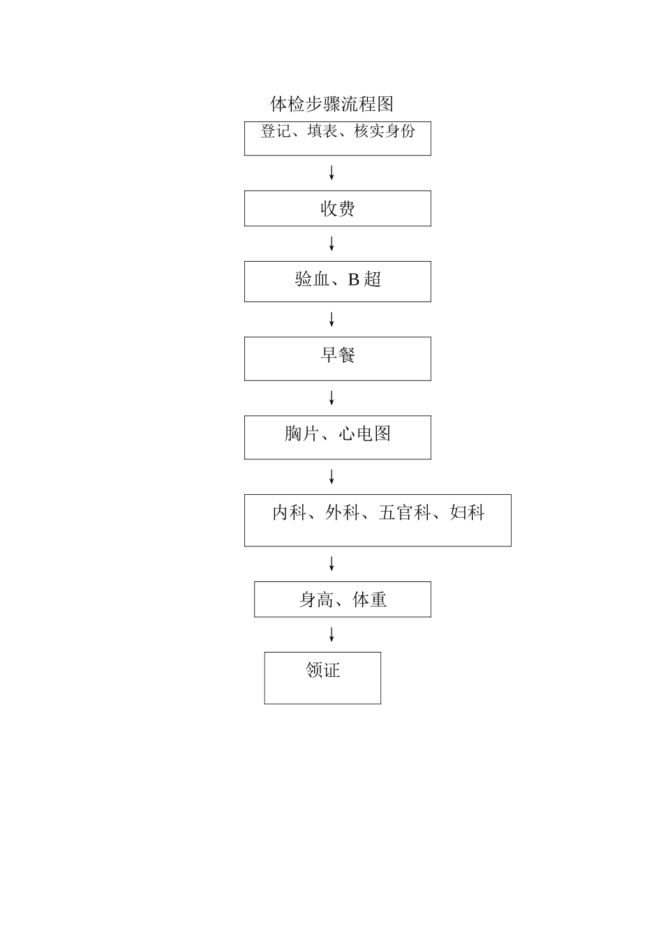 体检步骤流程图_第1页