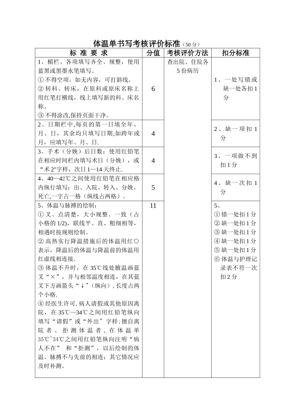 体温单书写考核评价标准_第1页
