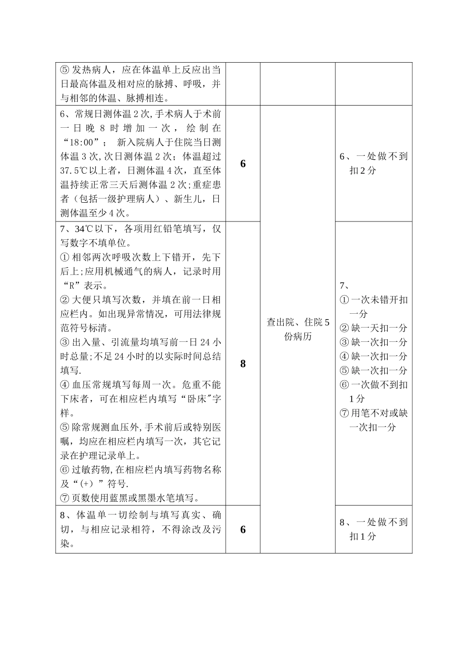 体温单书写考核评价标准_第2页