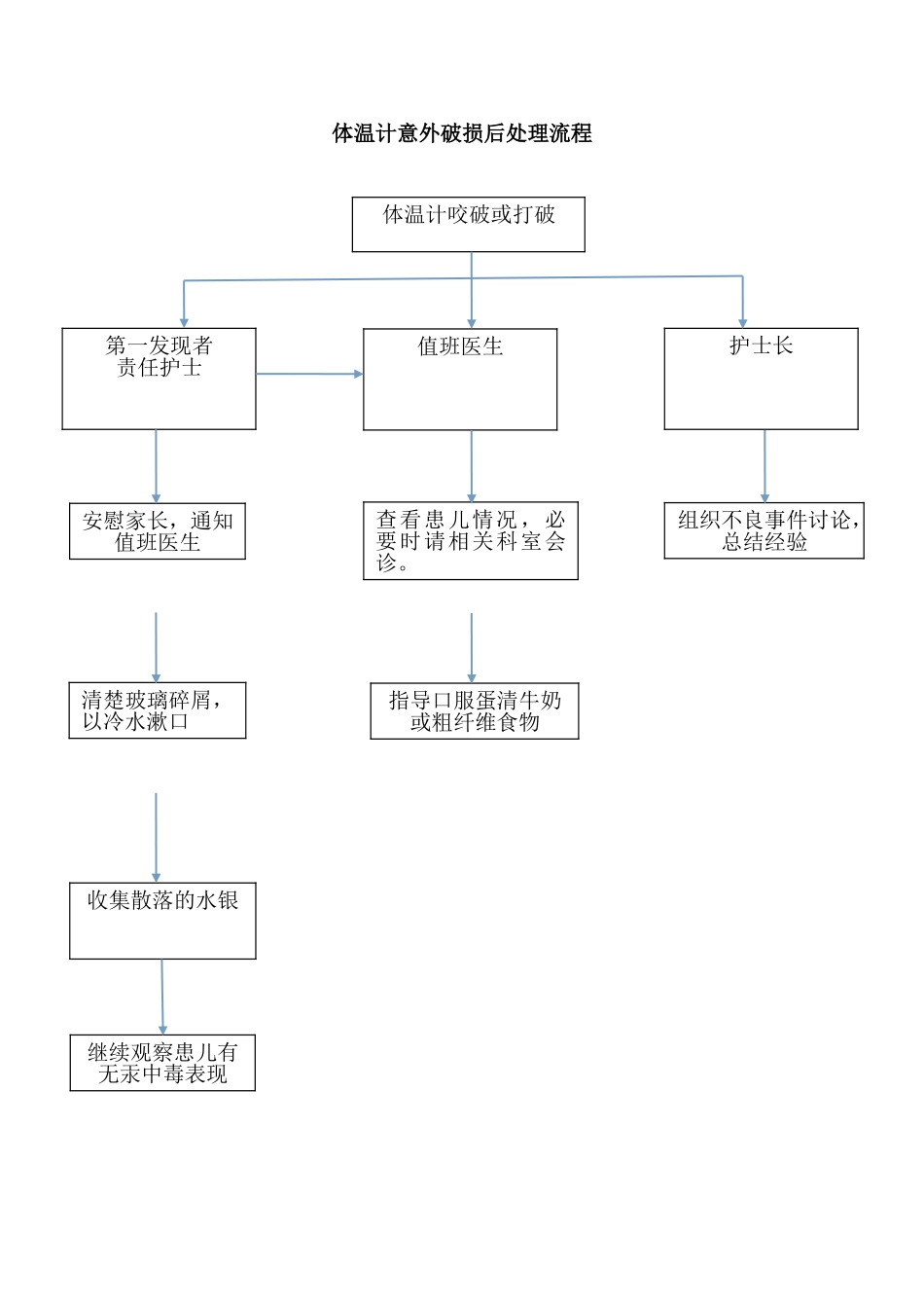 体温计意外打破后处理流程_第1页