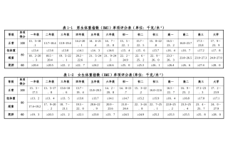 体重指数单项评分表