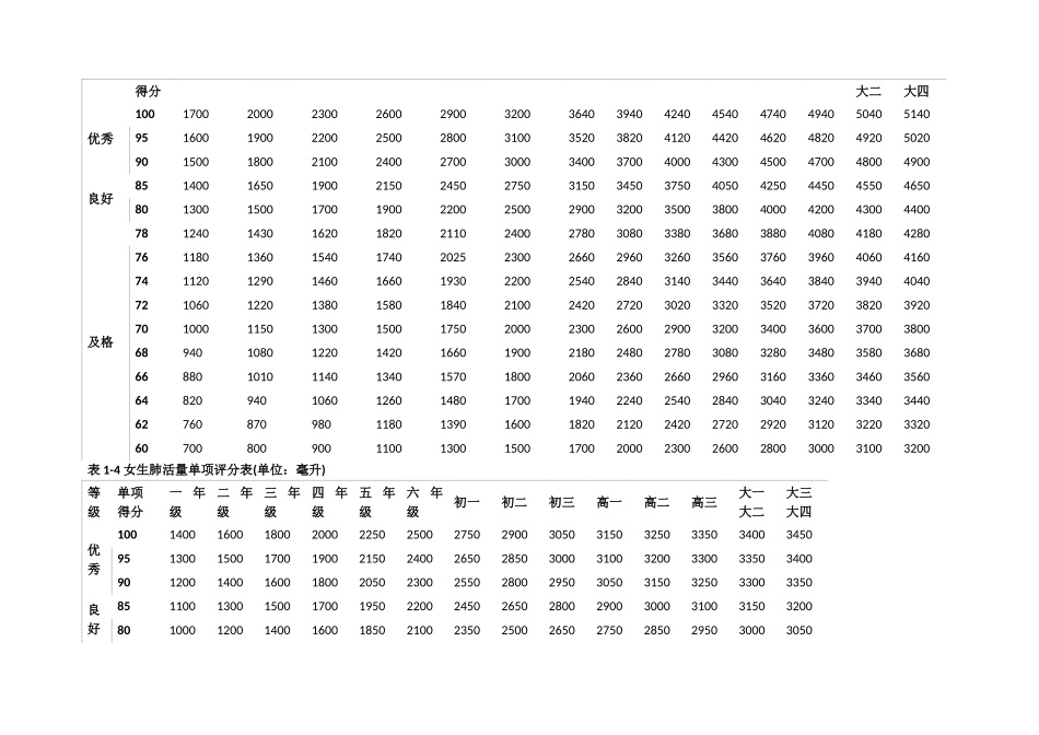 体质标准对照表_第2页
