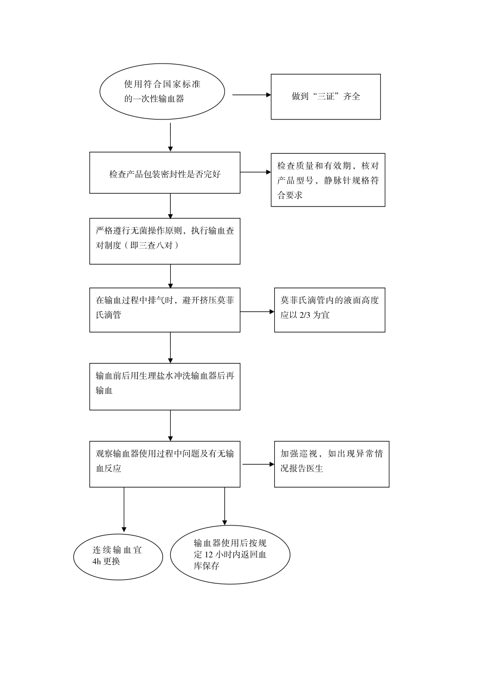 使用输血器的操作流程_第2页