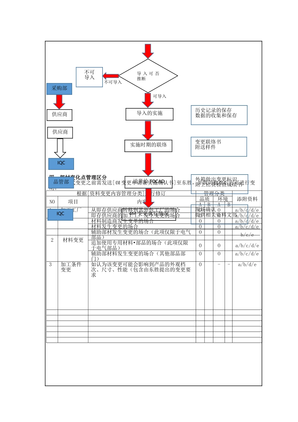 供应商4M变更管理程序_第2页