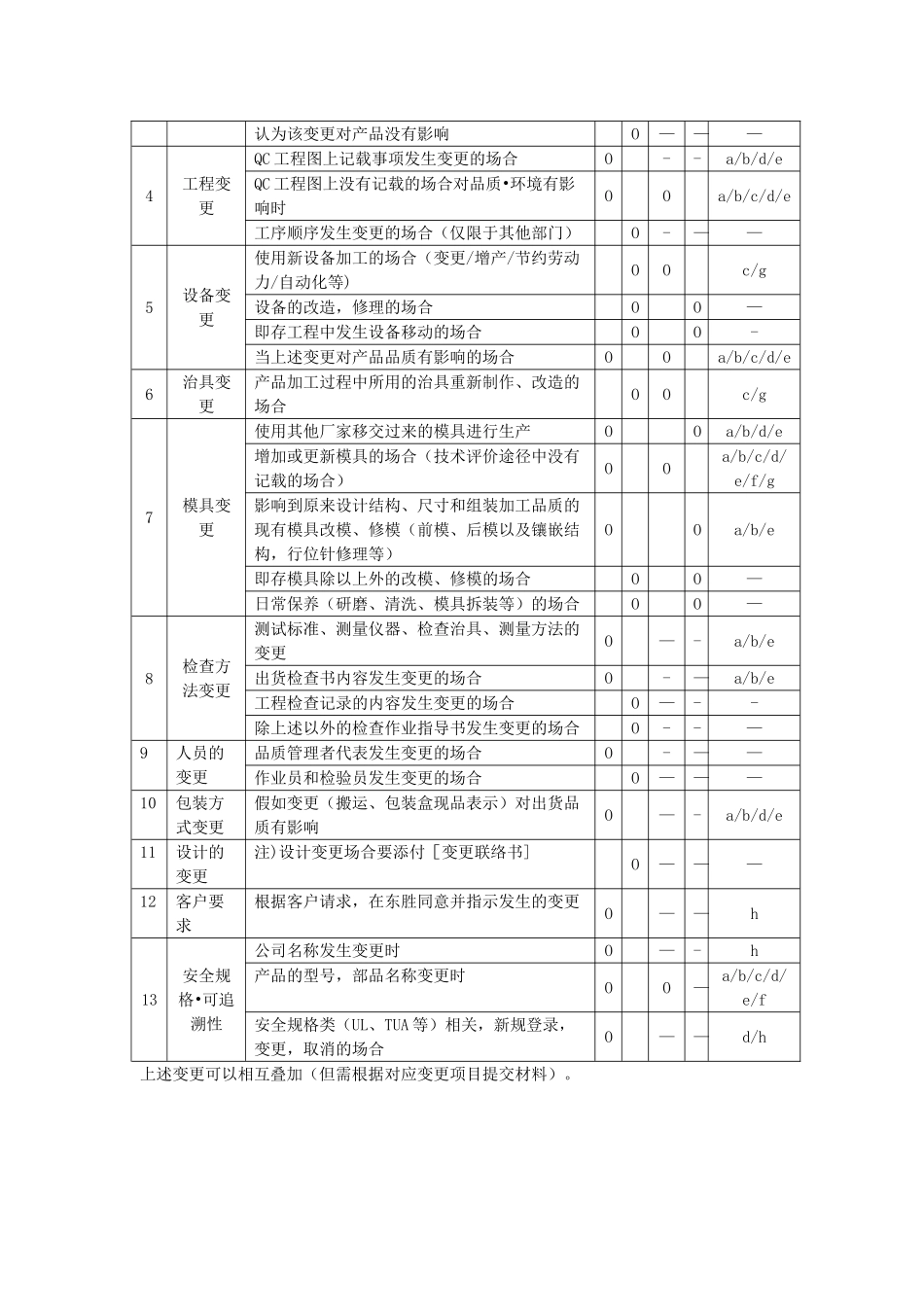 供应商4M变更管理程序_第3页