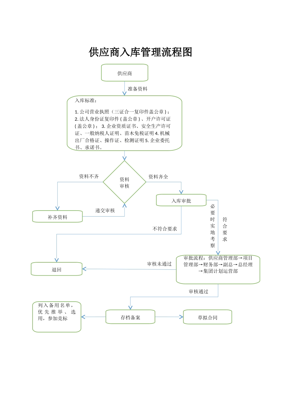 供应商入库流程图_第1页