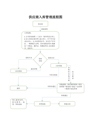 供应商入库流程图