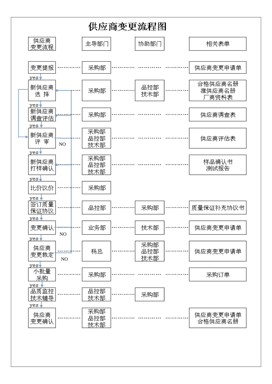 供应商变更流程1_第3页