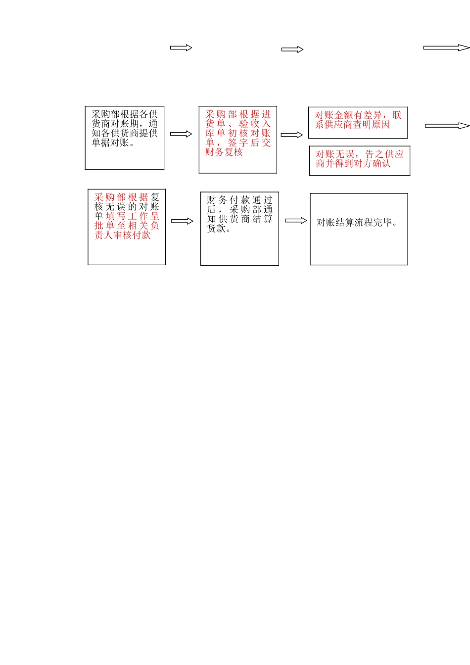 供应商对账管理制度_第3页