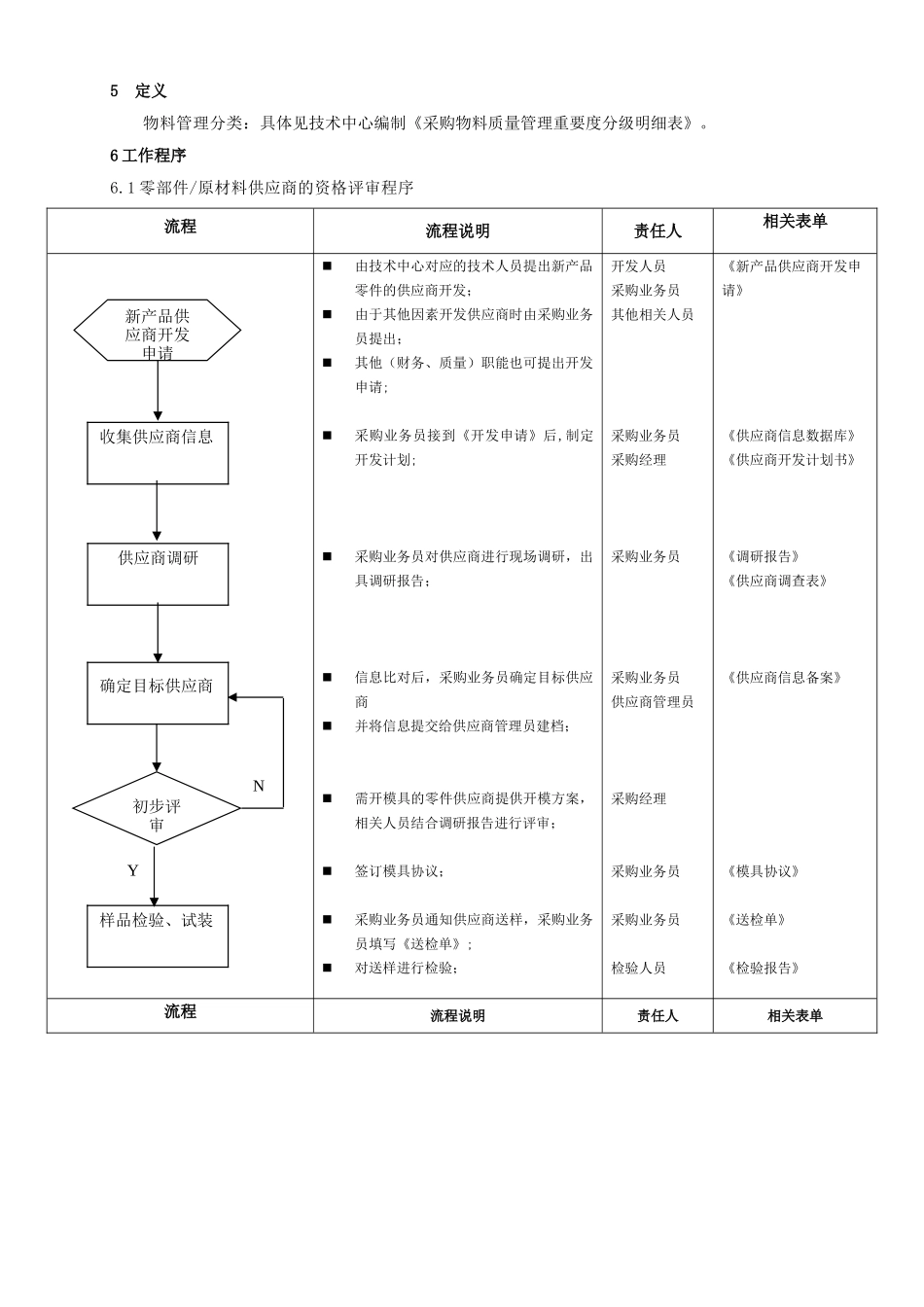 供应商开发管理规定_第2页