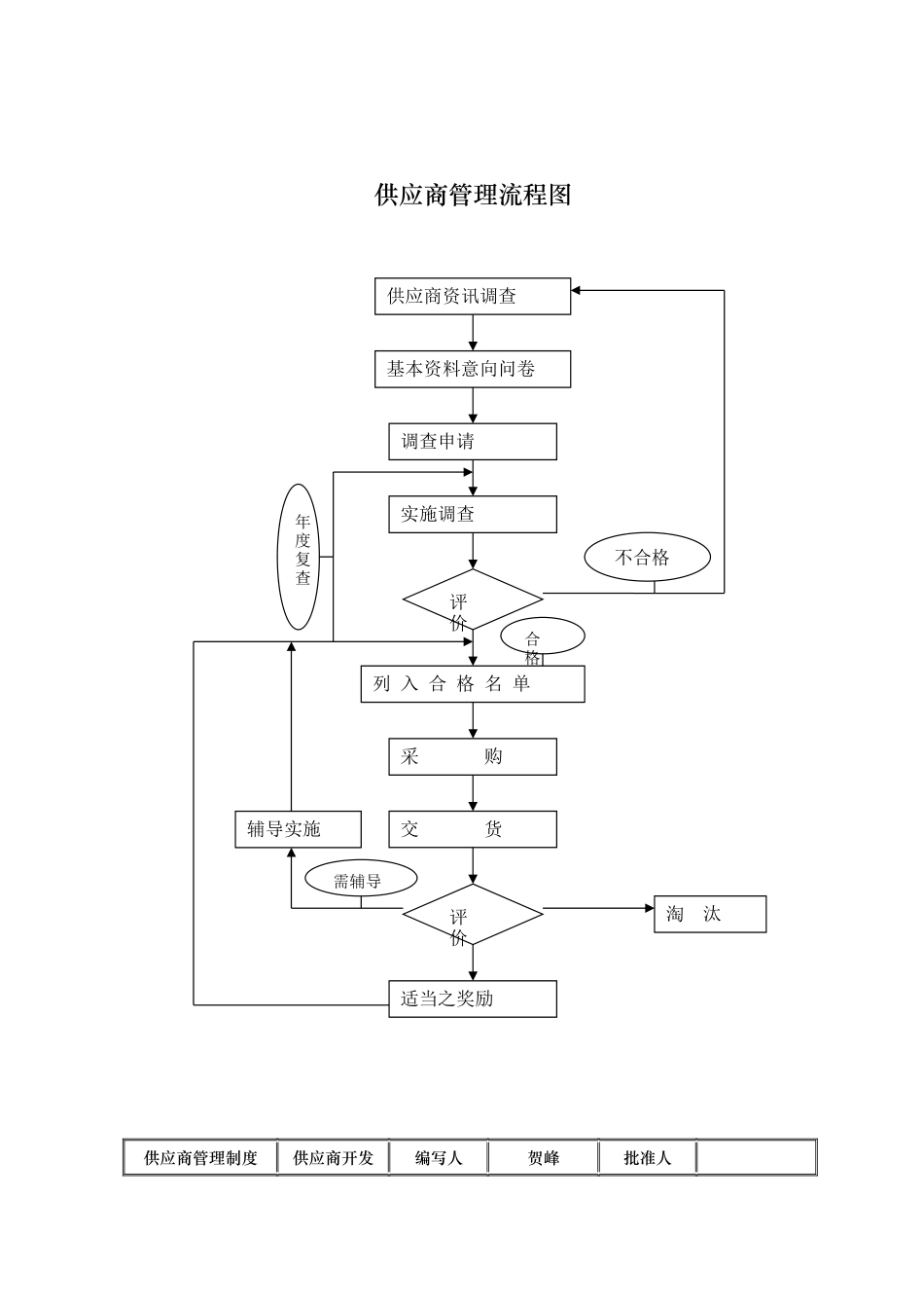 供应商管理流程图_第1页