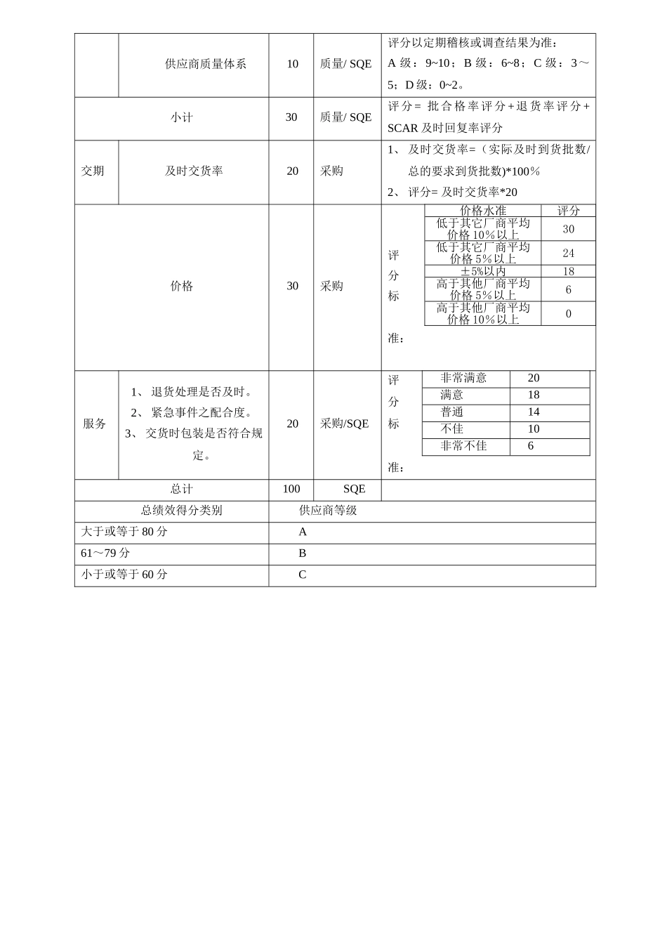 供应商绩效评估表_第2页