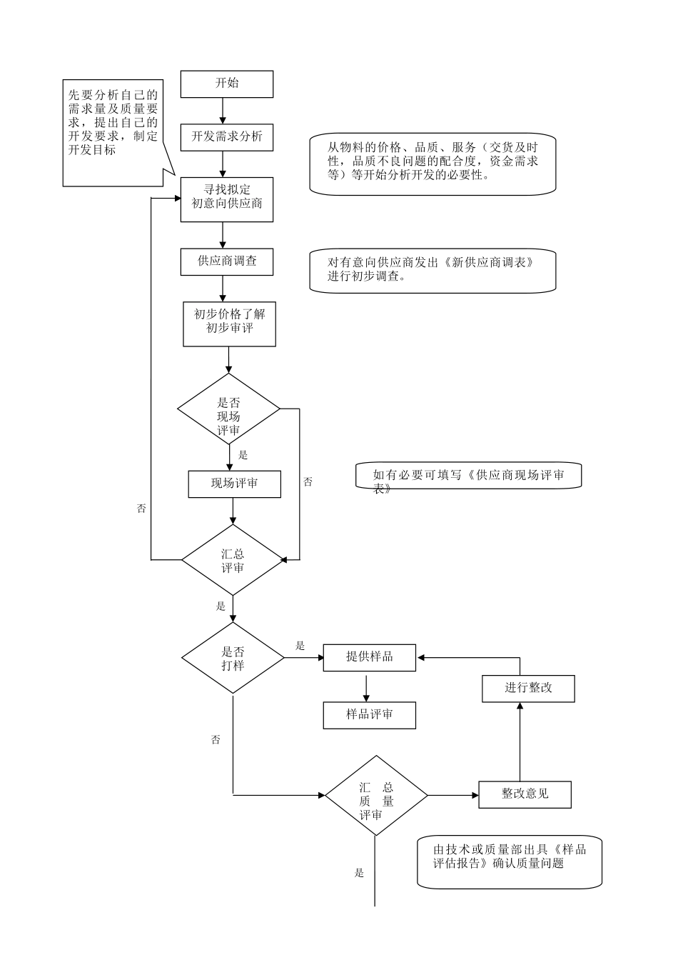 供应商评审流程图_第2页