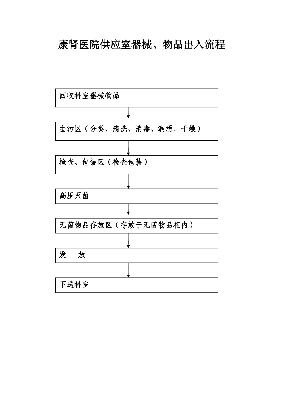 供应室各工作区域流程37466_第1页