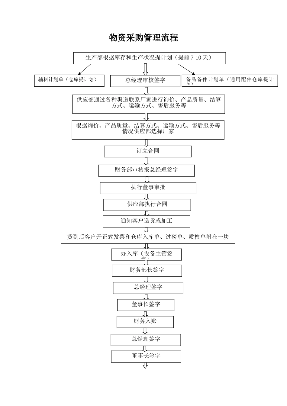 供应部工作制度及流程_第2页