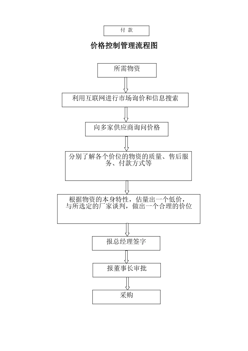 供应部工作制度及流程_第3页