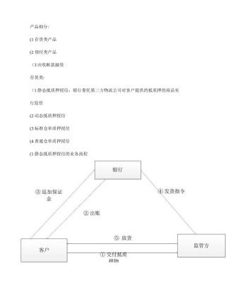 供应链金融产品介绍.