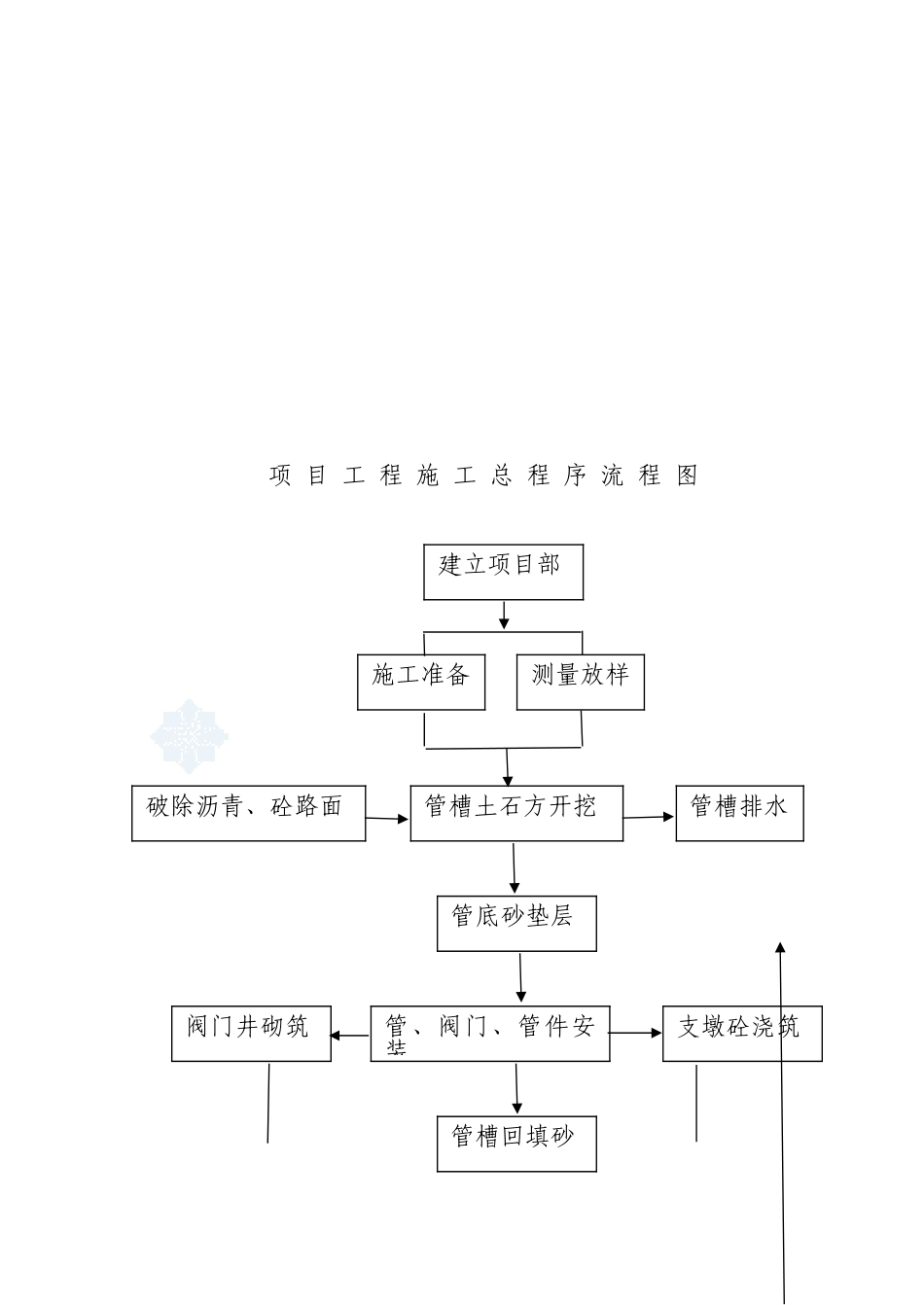 供水管网施工方案_第3页