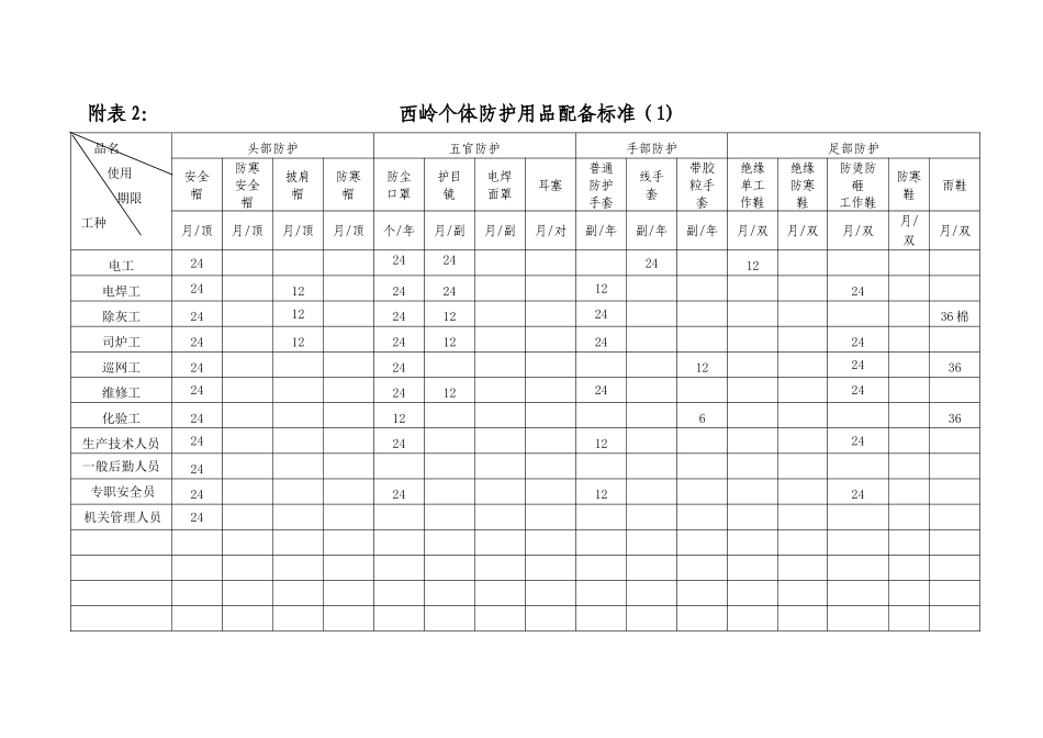 供热公司安全工器具防护用品配备标准_第3页