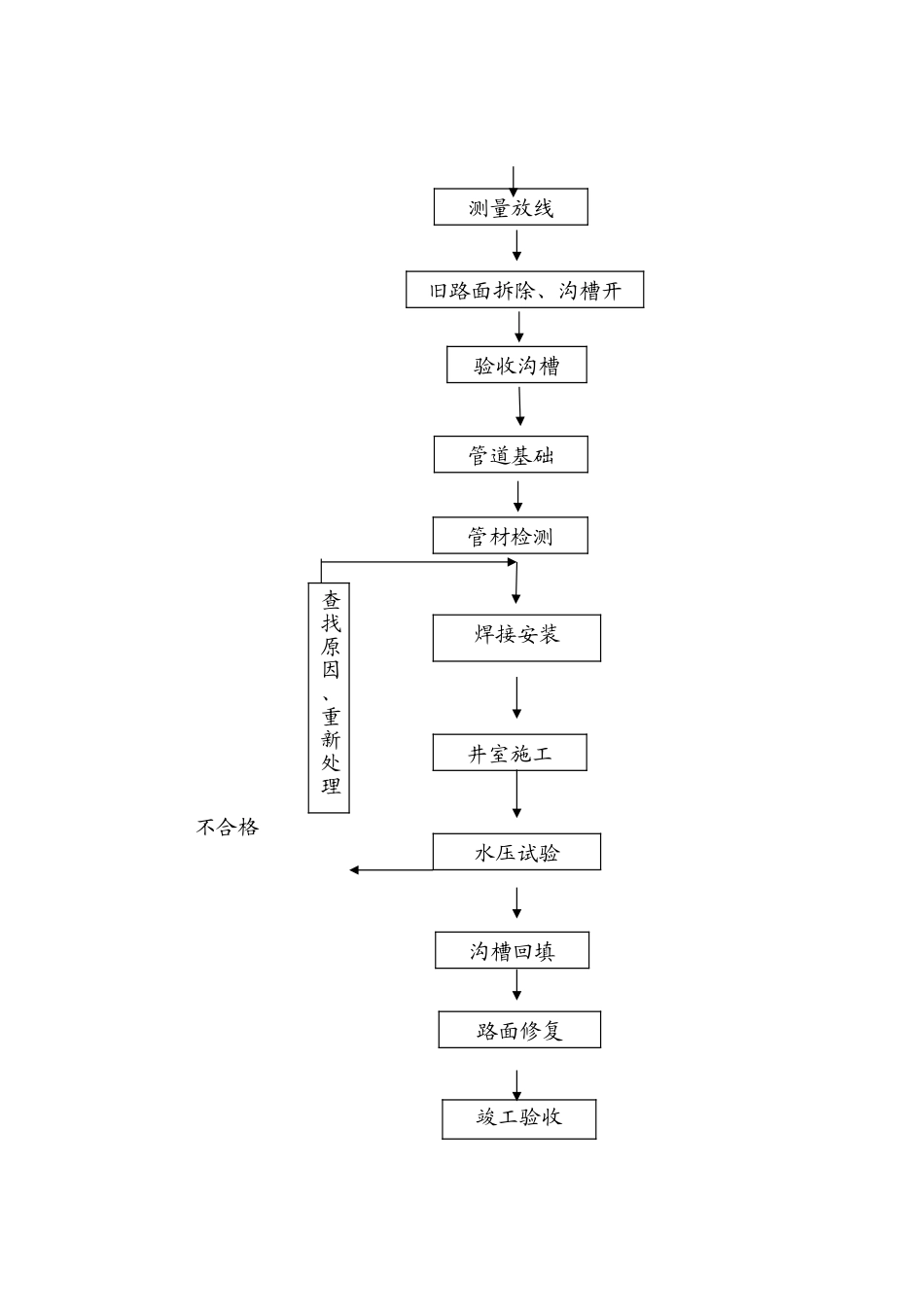 供热管网施工方案72732_第3页