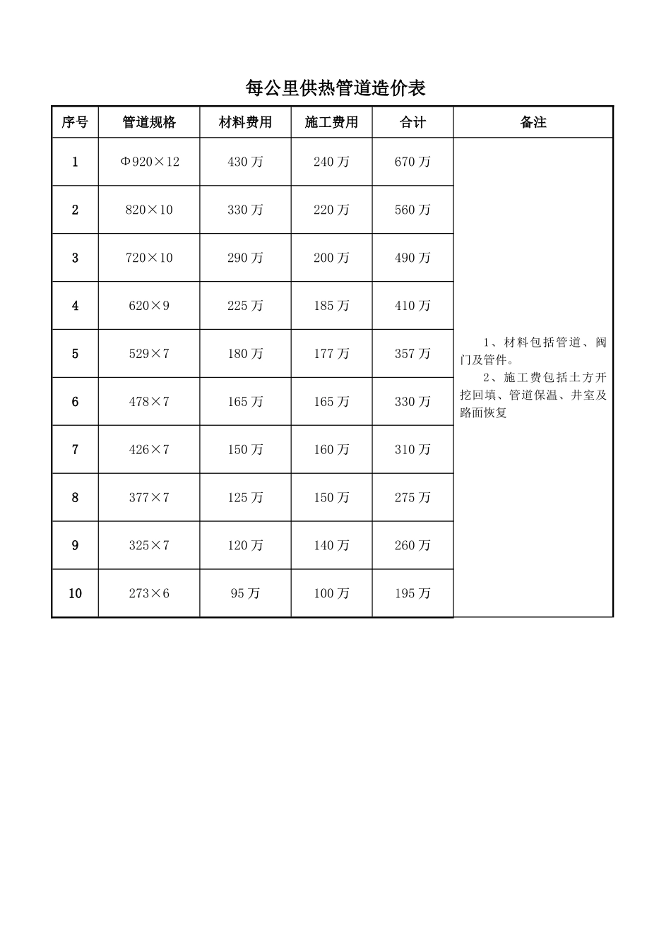 供热管道施工造价_第1页