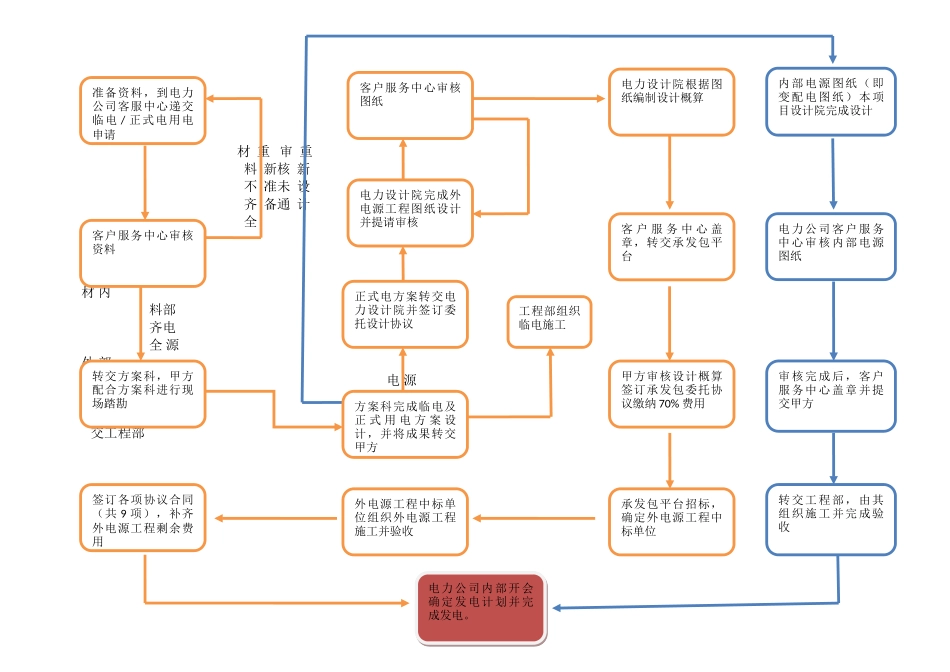 供用电报装流程_第1页