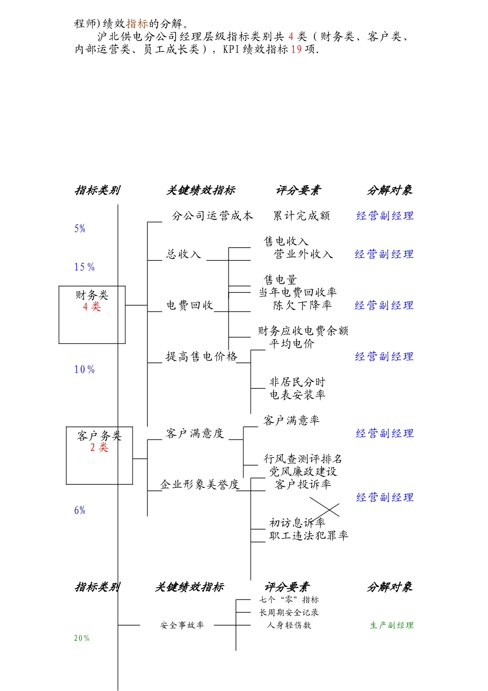 供电公司绩效管理培训_第2页