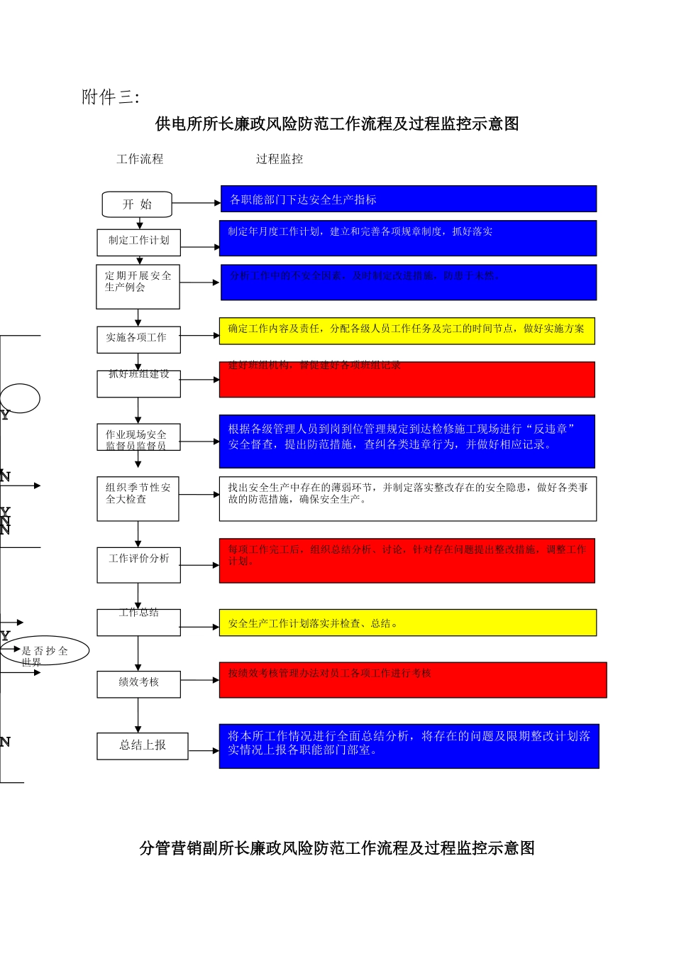 供电所重点岗位人员廉政风险防范工作流程及过程监控示意图_第1页