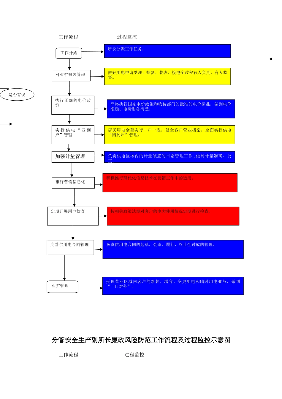 供电所重点岗位人员廉政风险防范工作流程及过程监控示意图_第2页