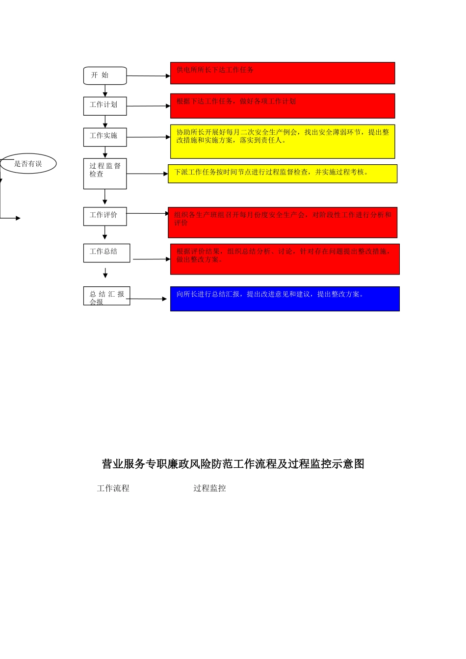供电所重点岗位人员廉政风险防范工作流程及过程监控示意图_第3页