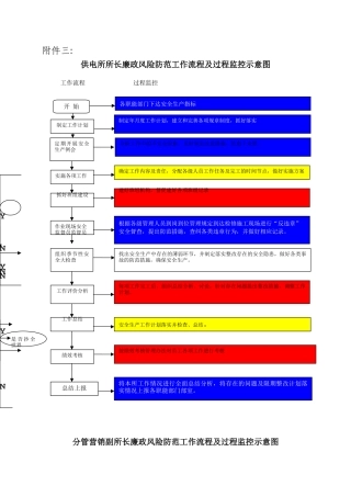 供电所重点岗位人员廉政风险防范工作流程及过程监控示意图