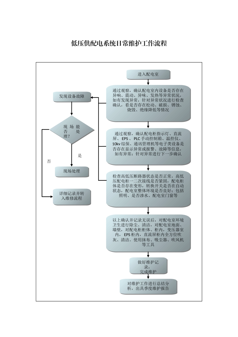 供配电维护工作流程_第1页