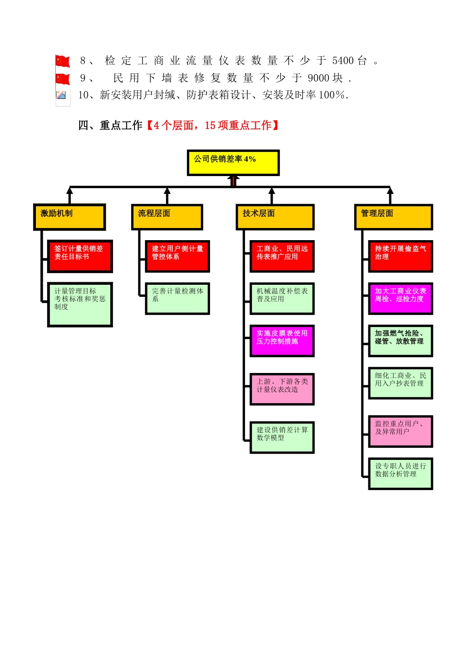 供销差治理工作方案_第2页