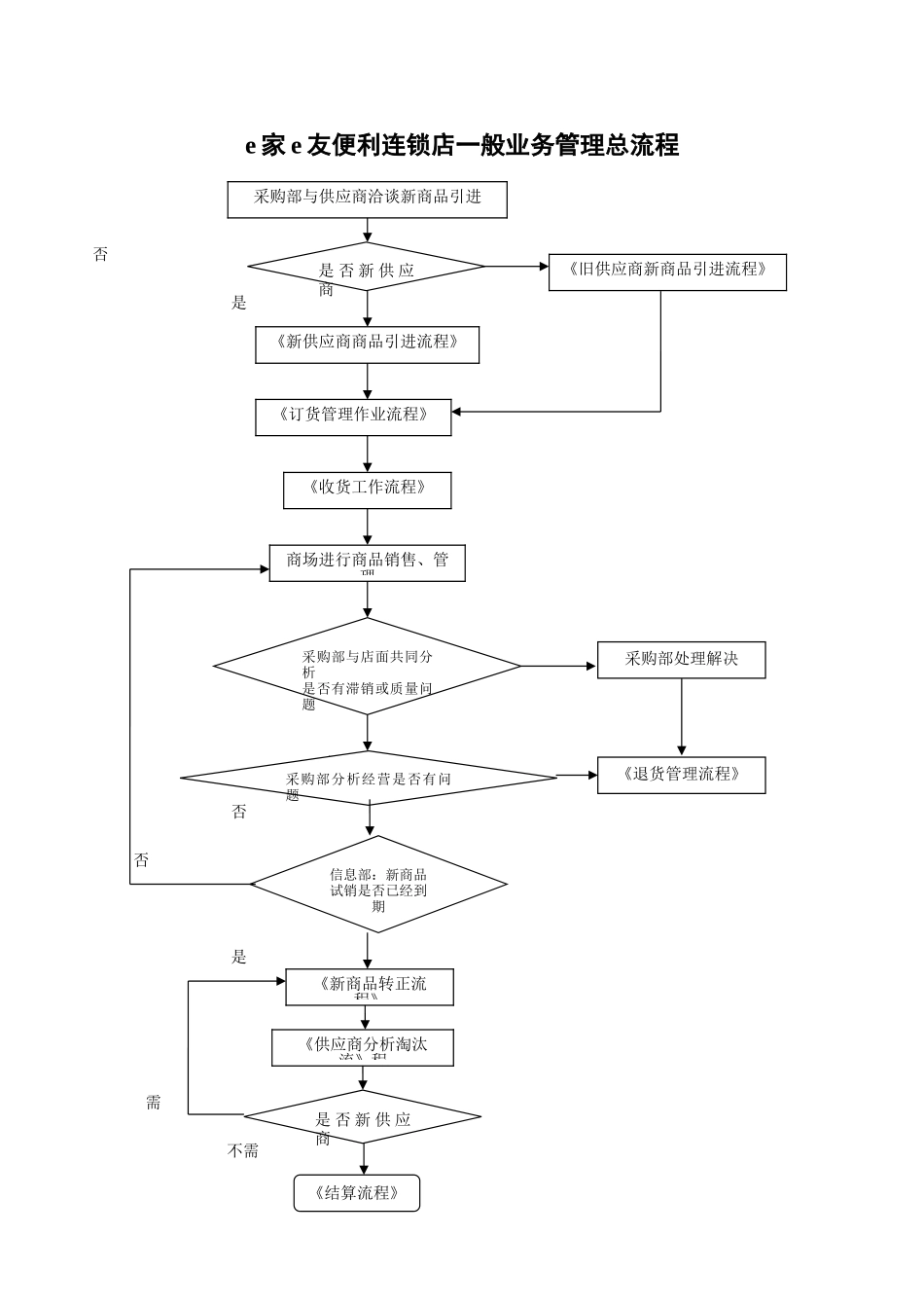 便利店标准采购业务流程图_第1页
