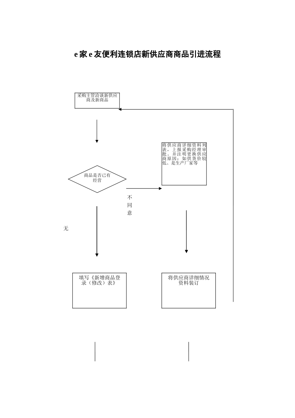 便利店标准采购业务流程图_第2页