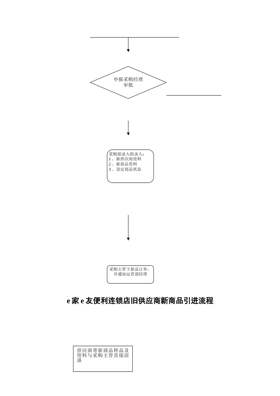 便利店标准采购业务流程图_第3页