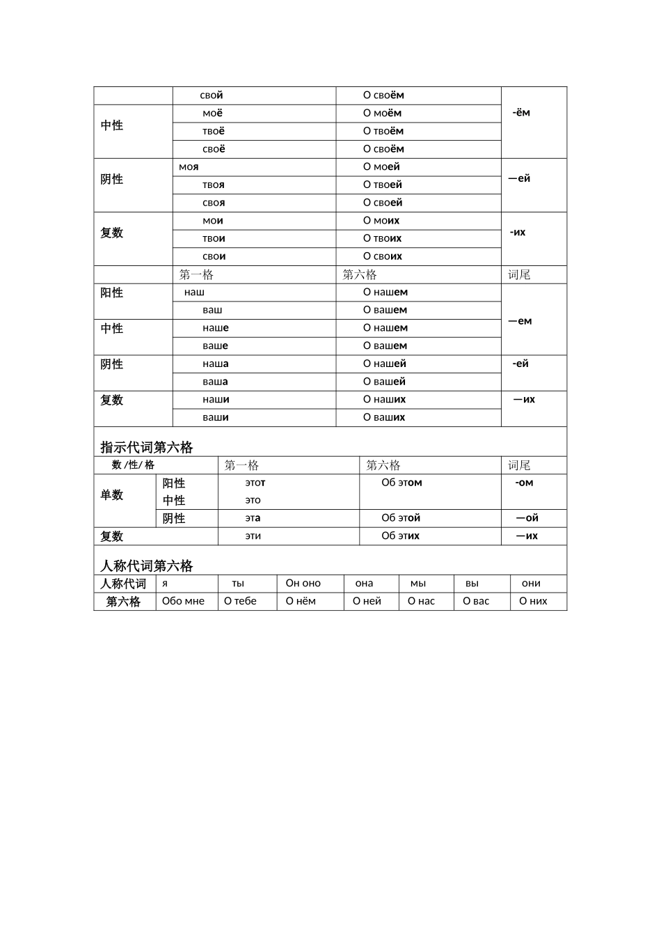 俄语-第六格表格_第2页
