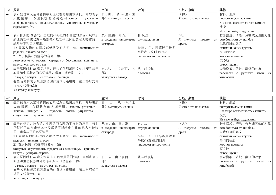 俄语2格前置词表格_第1页