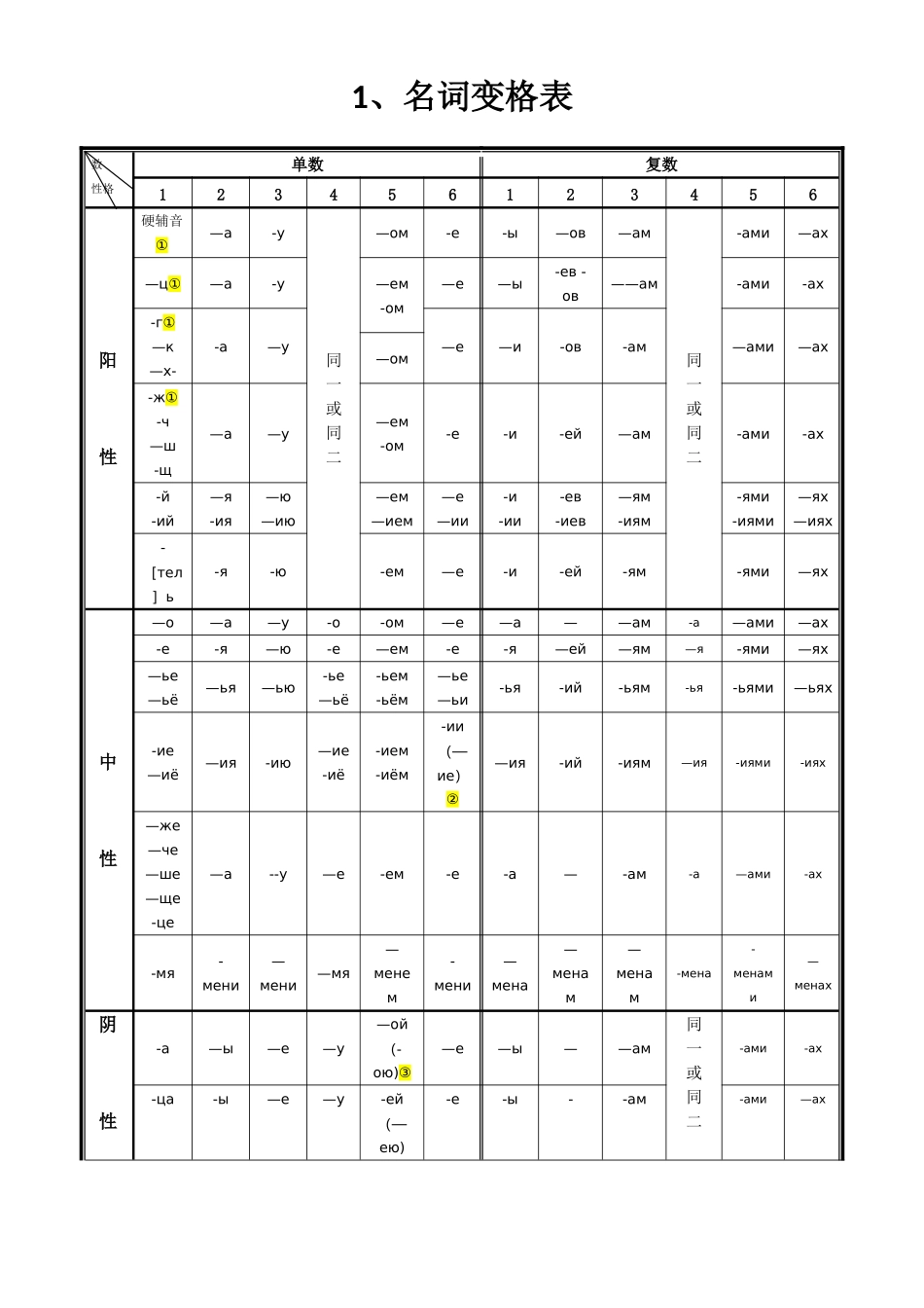 俄语名词、形容词、代词、动词等变格表_第1页