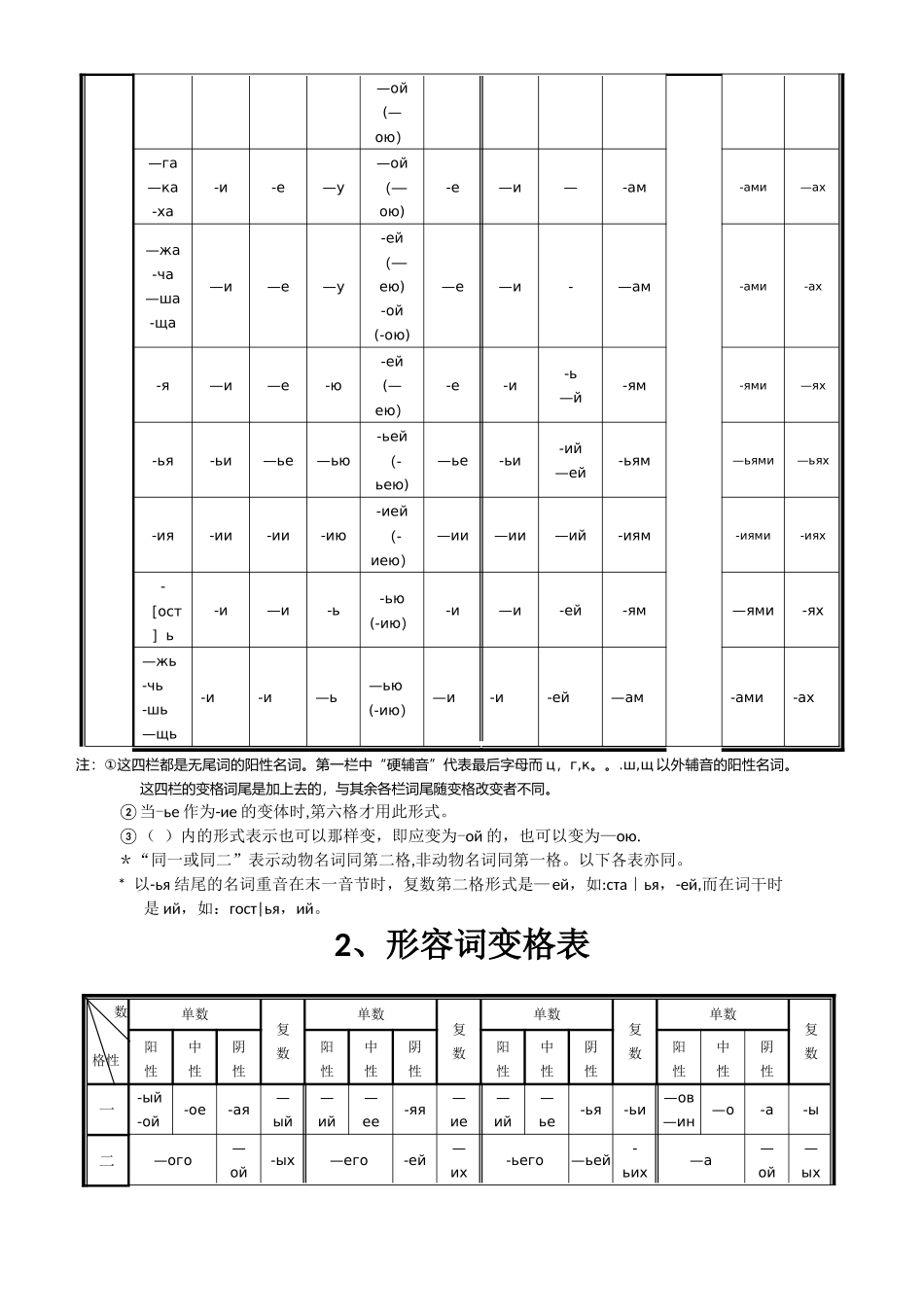 俄语名词、形容词、代词、动词等变格表_第2页