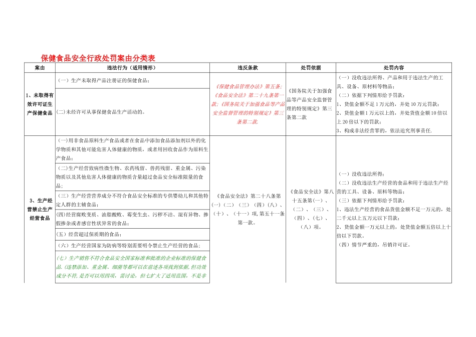 保健食品安全行政处罚案由分类表_第1页