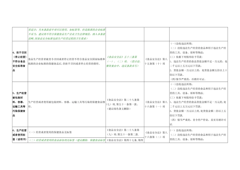 保健食品安全行政处罚案由分类表_第2页