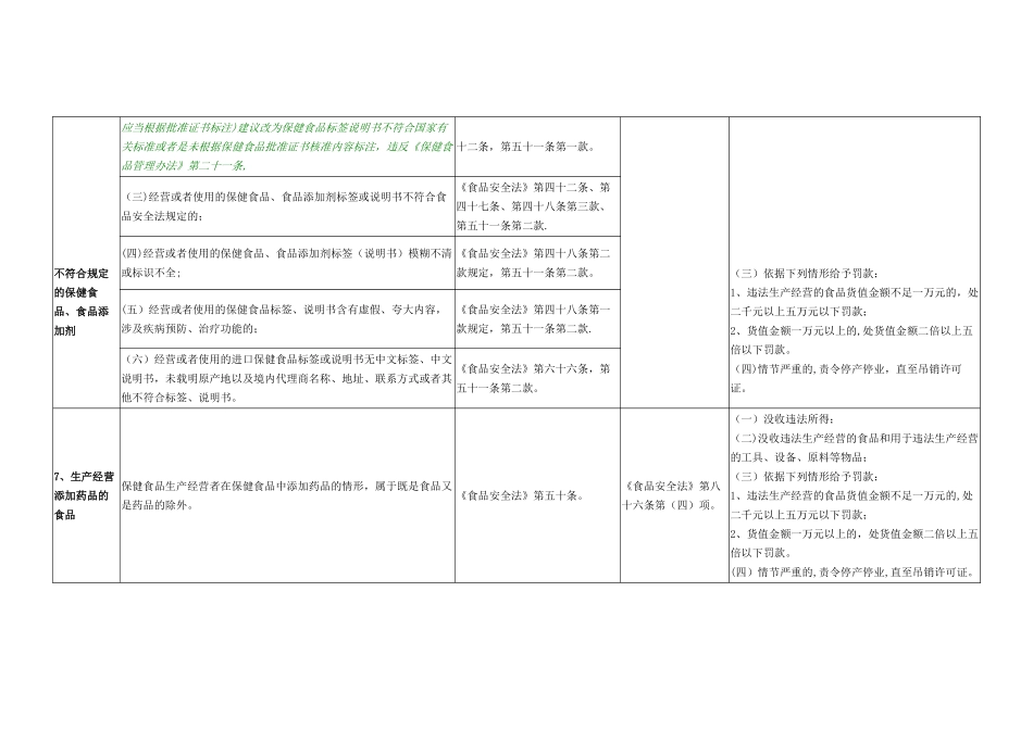 保健食品安全行政处罚案由分类表_第3页