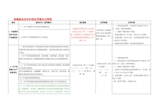 保健食品安全行政处罚案由分类表