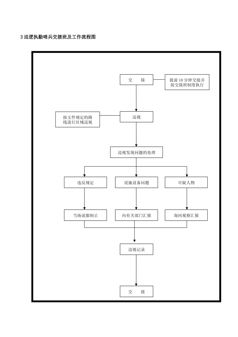 保安人员日常服务流程表_第3页