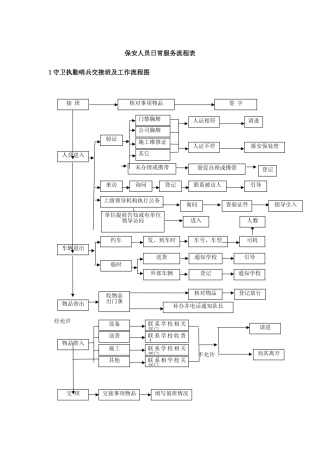 保安人员日常服务流程表