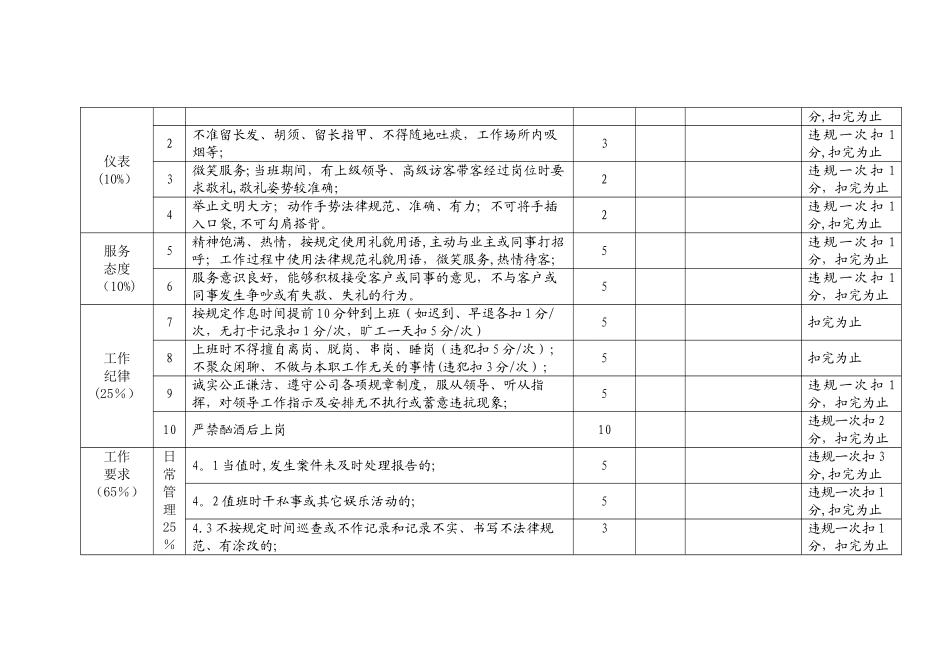 保安人员绩效考核细则)_第2页