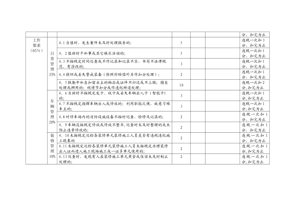 保安人员绩效考核细则)_第3页