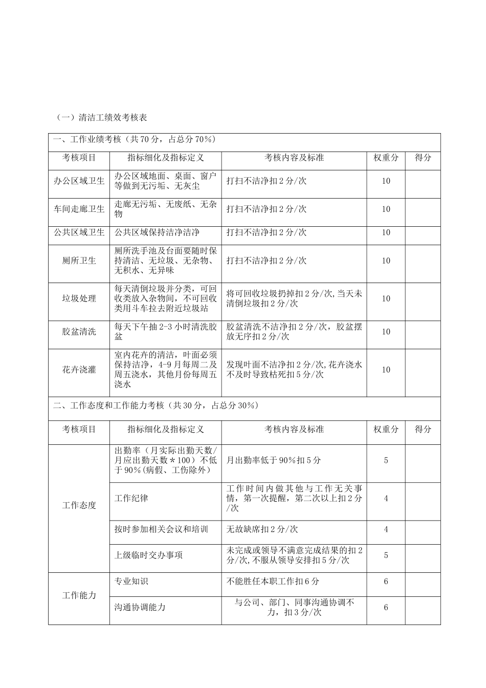 保安保洁绩效考核方案_第1页